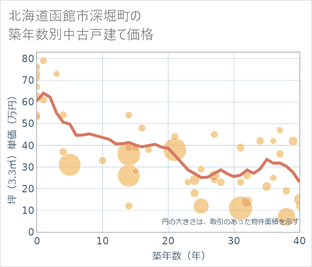 北海道函館市深堀町の築年数別の中古戸建て坪単価