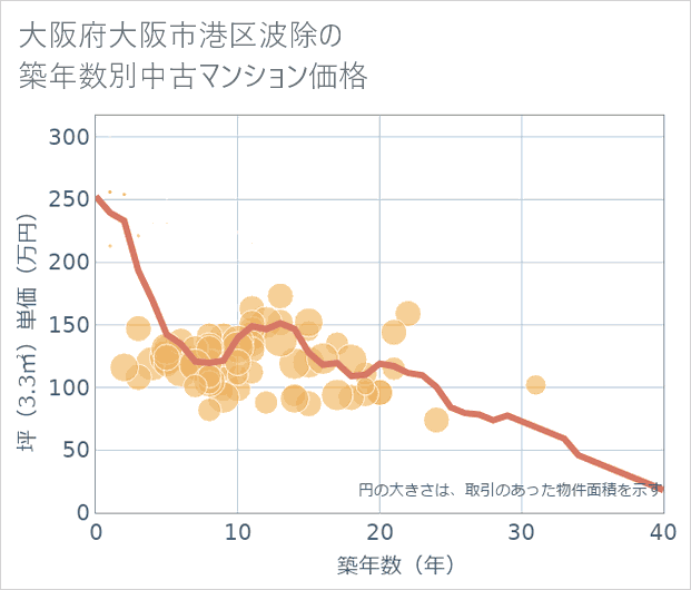 大阪府大阪市港区波除の築年数別の中古マンション坪単価