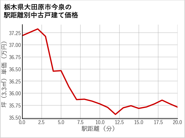 栃木県大田原市今泉の徒歩距離別の中古戸建て坪単価