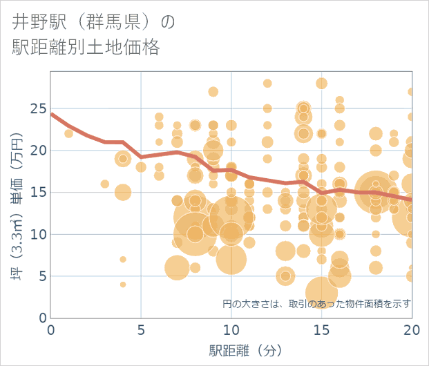 井野駅(群馬県)の徒歩距離別の土地坪単価