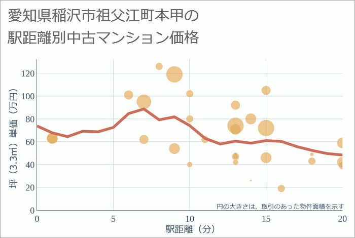 愛知県稲沢市祖父江町本甲の徒歩距離別の中古マンション坪単価