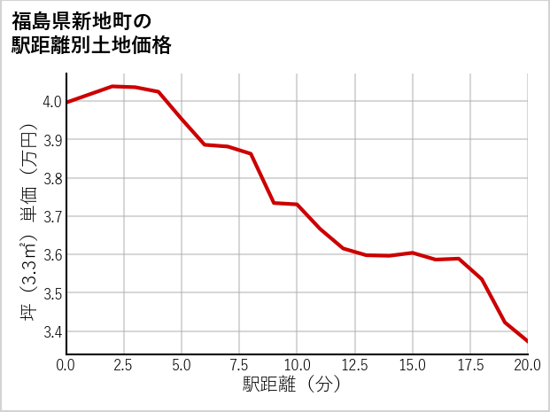 福島県新地町の徒歩距離別の土地坪単価