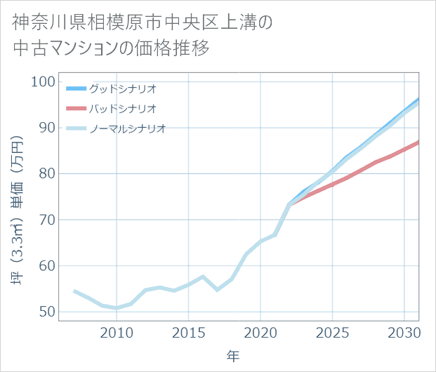 神奈川県相模原市中央区上溝の中古マンション価格推移