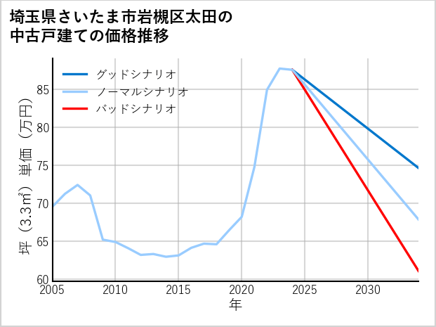 埼玉県さいたま市岩槻区太田の中古戸建て価格推移