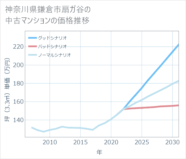 神奈川県鎌倉市扇ガ谷の中古マンション価格推移