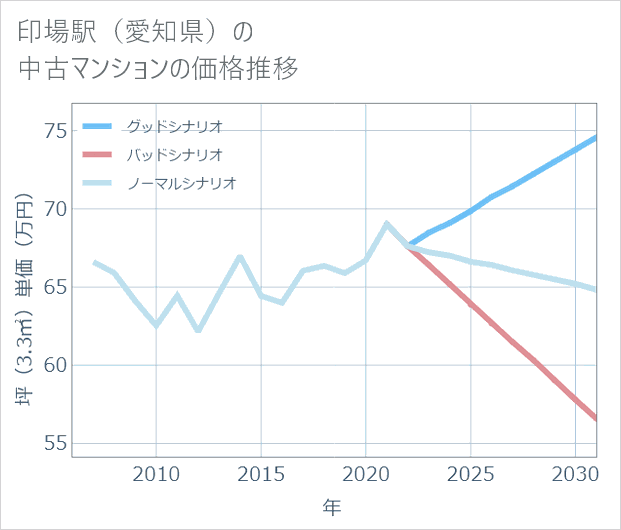 印場駅(愛知県)の中古マンション価格推移