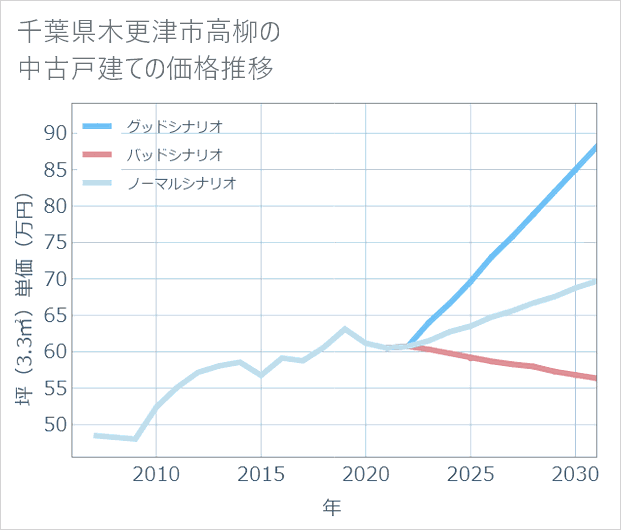 千葉県木更津市高柳の中古戸建て価格推移