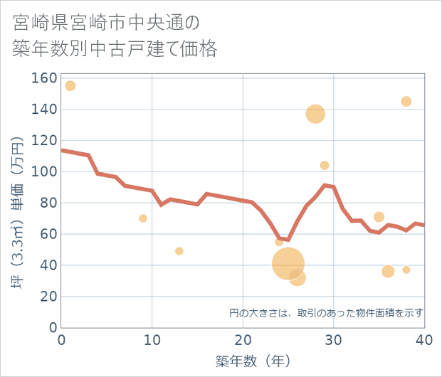 宮崎県宮崎市中央通の築年数別の中古戸建て坪単価