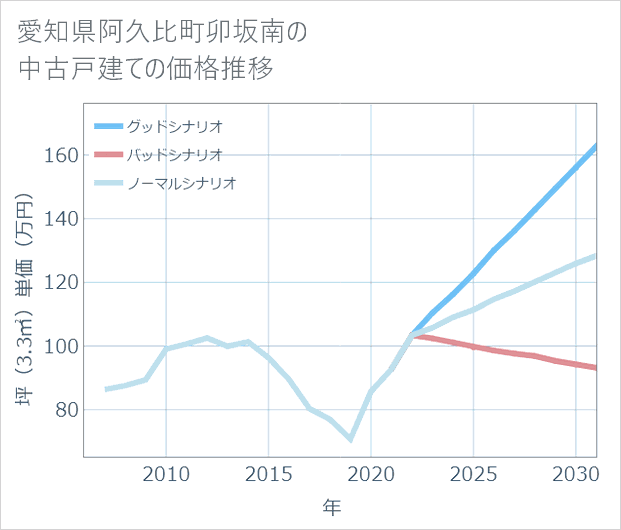 愛知県阿久比町卯坂南の中古戸建て価格推移