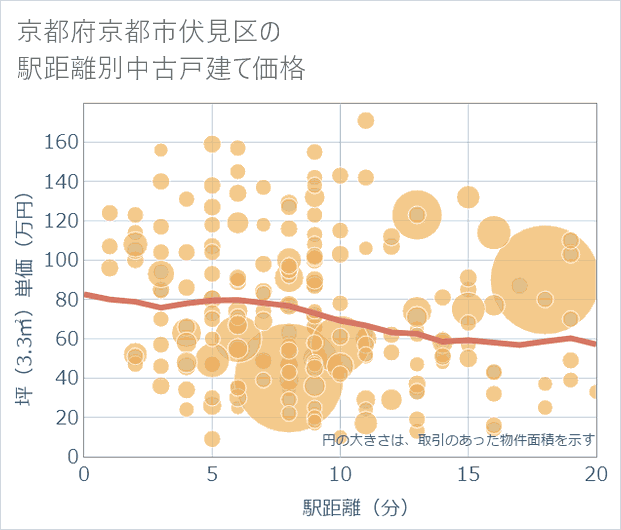 京都府京都市伏見区の徒歩距離別の中古戸建て坪単価