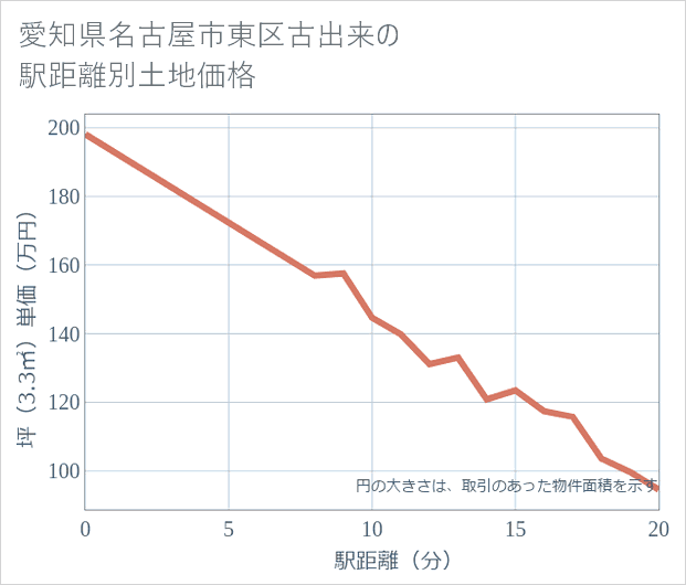 愛知県名古屋市東区古出来の徒歩距離別の土地坪単価