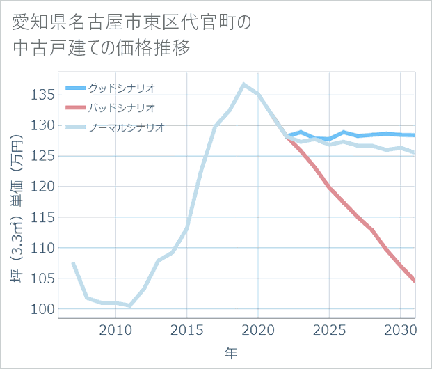 愛知県名古屋市東区代官町の中古戸建て価格推移