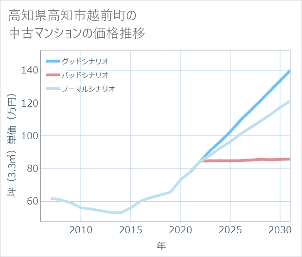 高知県高知市越前町の中古マンション価格推移