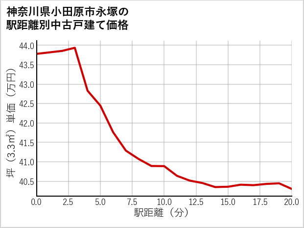 神奈川県小田原市永塚の徒歩距離別の中古戸建て坪単価