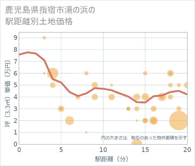 鹿児島県指宿市湯の浜の徒歩距離別の土地坪単価