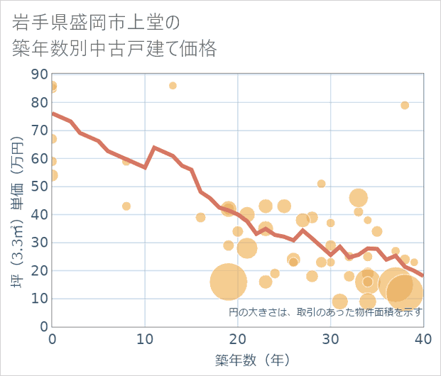 岩手県盛岡市上堂の築年数別の中古戸建て坪単価