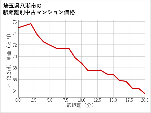 埼玉県八潮市の徒歩距離別の中古マンション坪単価
