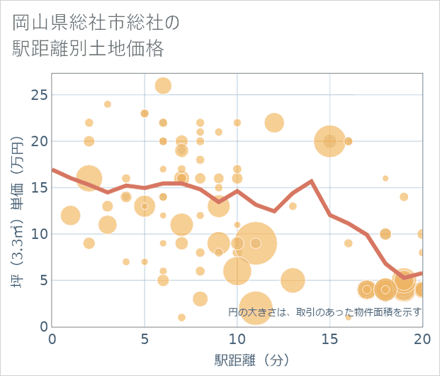 岡山県総社市総社の徒歩距離別の土地坪単価