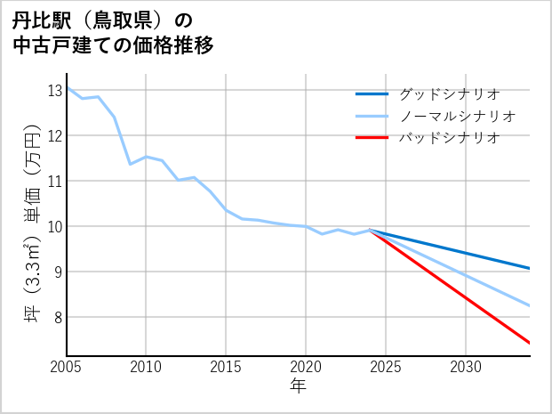 丹比駅（鳥取県）の中古戸建て価格推移