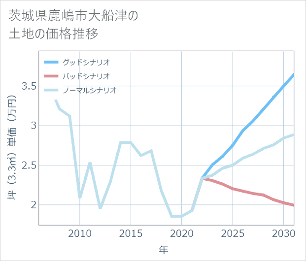 茨城県鹿嶋市大船津の土地価格推移