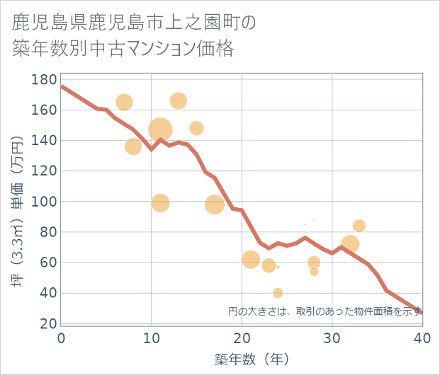 鹿児島県鹿児島市上之園町の築年数別の中古マンション坪単価