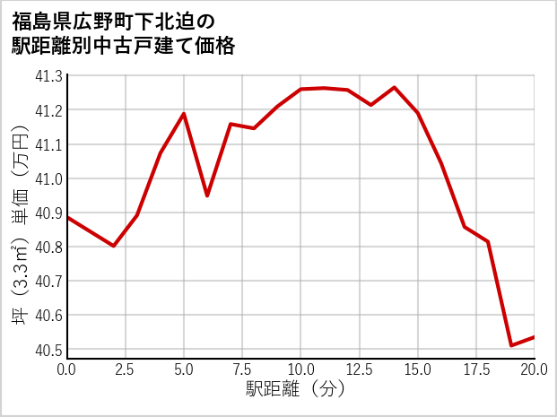 福島県広野町下北迫の徒歩距離別の中古戸建て坪単価