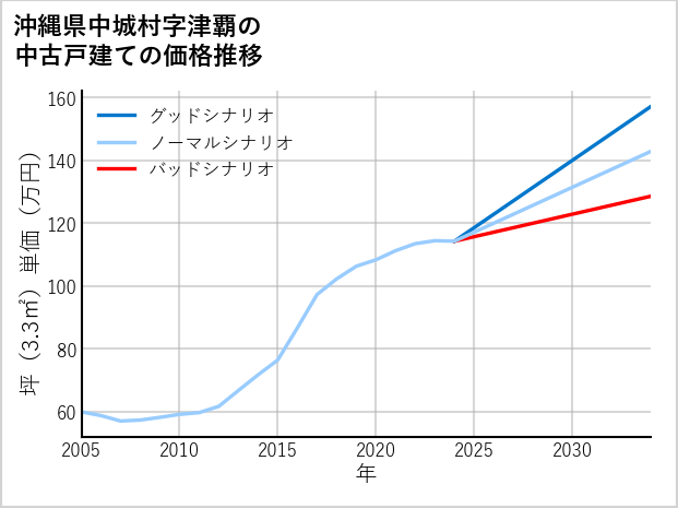 沖縄県中城村津覇の中古戸建て価格推移