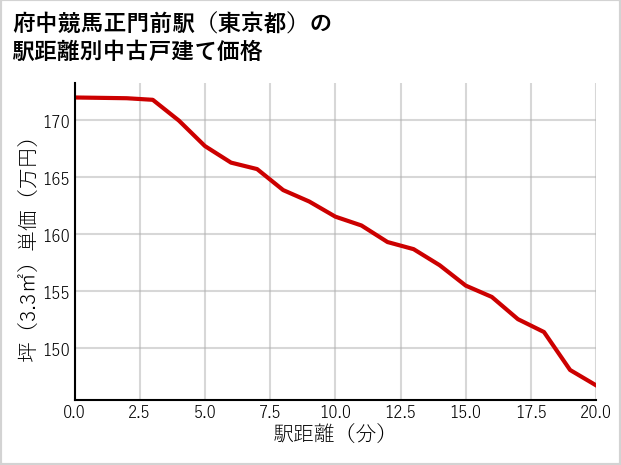 府中競馬正門前駅（東京都）の徒歩距離別の中古戸建て坪単価