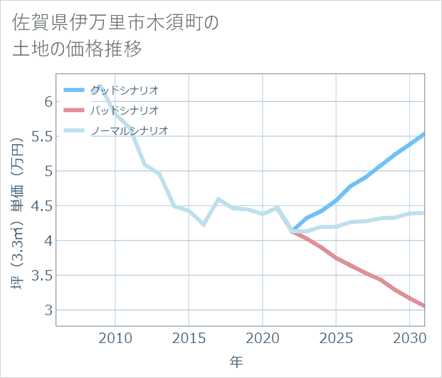 佐賀県伊万里市木須町の土地価格推移