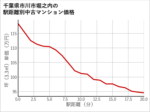千葉県市川市堀之内の徒歩距離別の中古マンション坪単価