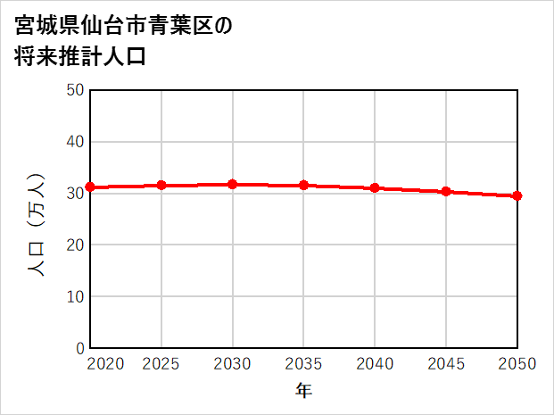 仙台市青葉区の将来推計人口