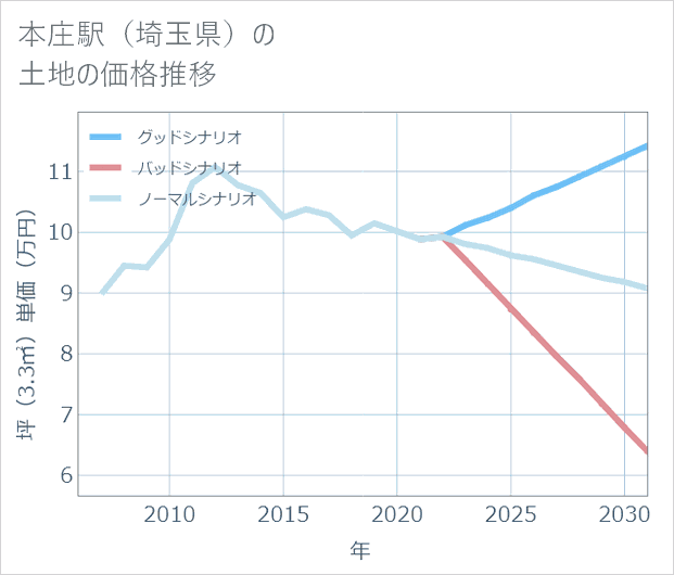 本庄駅(埼玉県)の土地価格推移