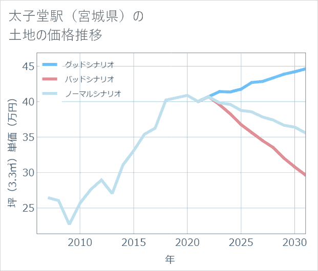 太子堂駅(宮城県)の土地価格推移