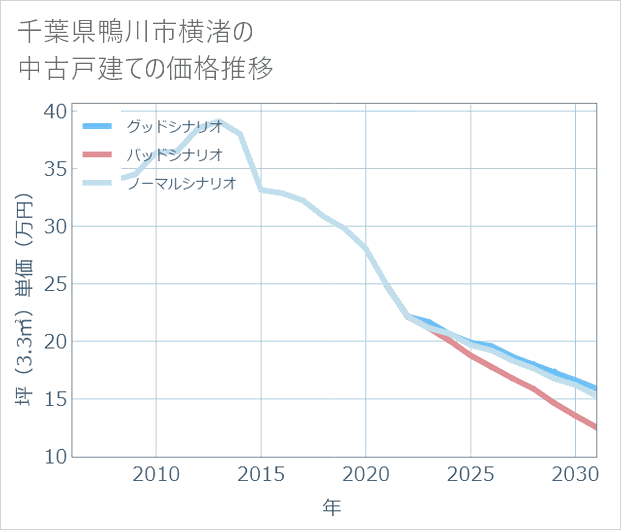千葉県鴨川市横渚の中古戸建て価格推移