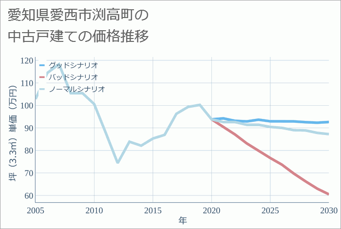 愛知県愛西市渕高町の中古戸建て価格推移