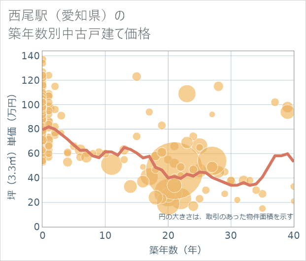 西尾駅（愛知県）の築年数別の中古戸建て坪単価