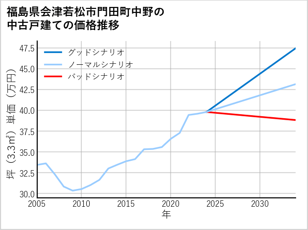 福島県会津若松市門田町中野の中古戸建て価格推移