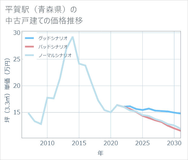 平賀駅(青森県)の中古戸建て価格推移