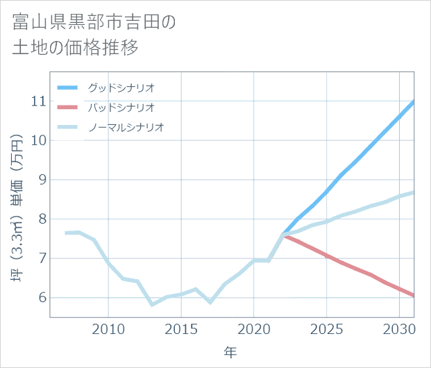 富山県黒部市吉田の土地価格推移