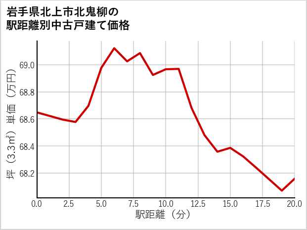 岩手県北上市北鬼柳の徒歩距離別の中古戸建て坪単価