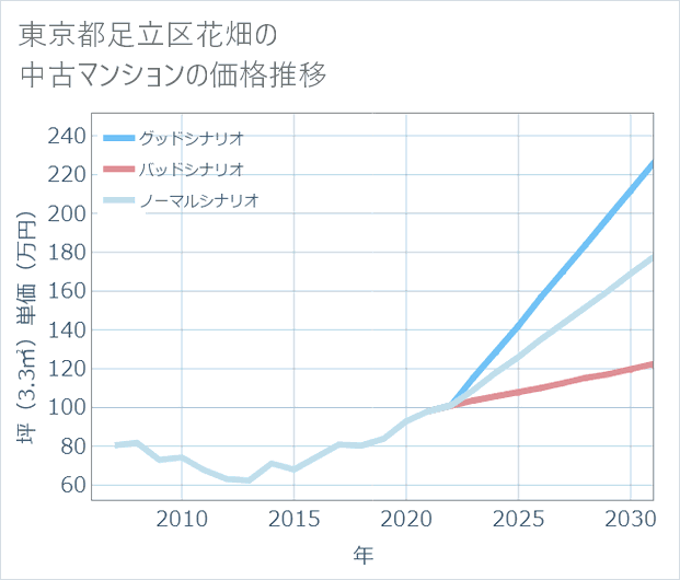 東京都足立区花畑の中古マンション価格推移