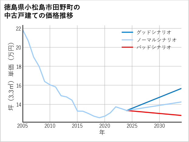 徳島県小松島市田野町の中古戸建て価格推移
