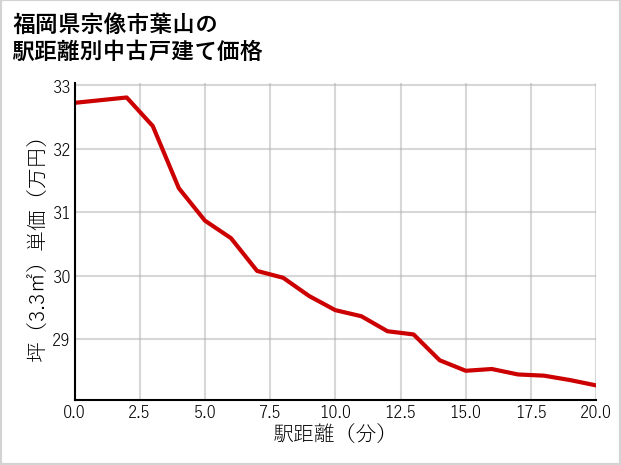 福岡県宗像市葉山の徒歩距離別の中古戸建て坪単価