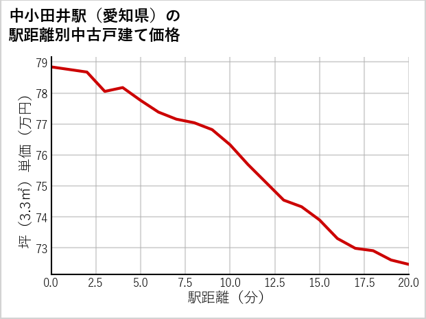 中小田井駅（愛知県）の徒歩距離別の中古戸建て坪単価