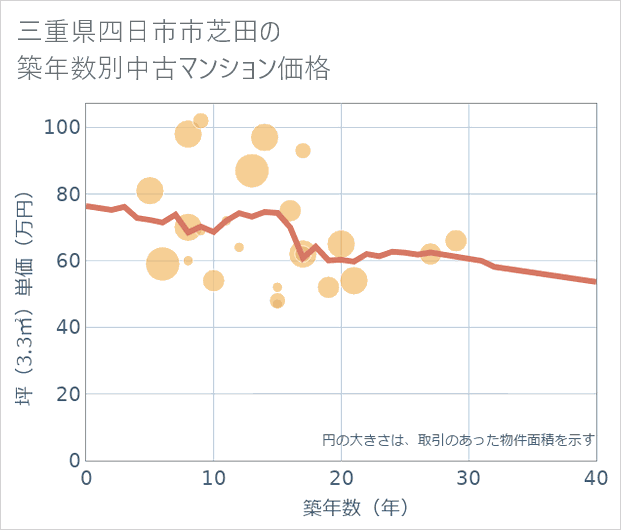 三重県四日市市芝田の築年数別の中古マンション坪単価
