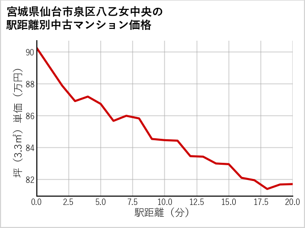 宮城県仙台市泉区八乙女中央の徒歩距離別の中古マンション坪単価