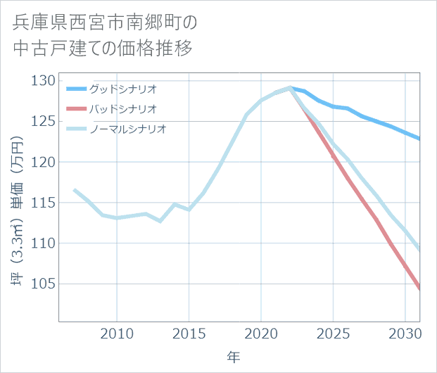 兵庫県西宮市南郷町の中古戸建て価格推移