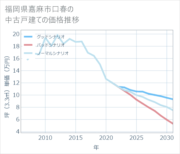 福岡県嘉麻市口春の中古戸建て価格推移