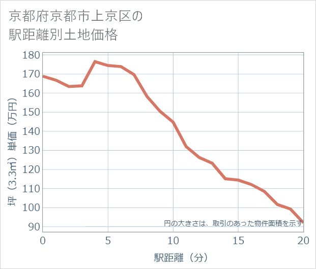 京都府京都市上京区の徒歩距離別の土地坪単価