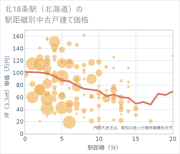 北18条駅(北海道)の徒歩距離別の中古戸建て坪単価